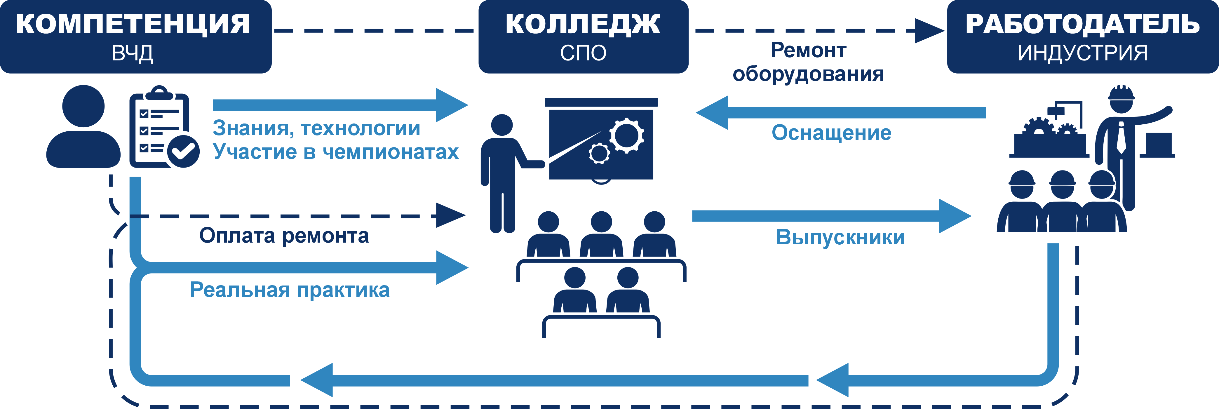 Схема взаимодействия: компетенция — колледж — работодатель